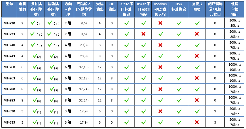 MT运动控制卡选型列表 